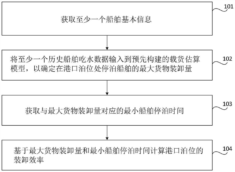 Port berth loading and unloading efficiency mining method, device and equipment and storage medium