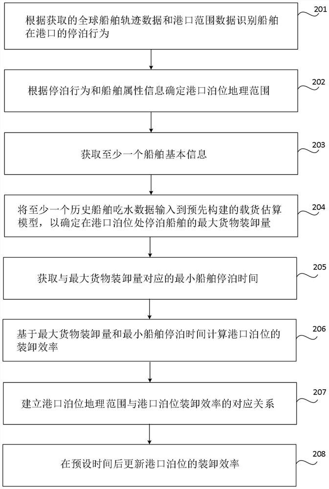 Port berth loading and unloading efficiency mining method, device and equipment and storage medium