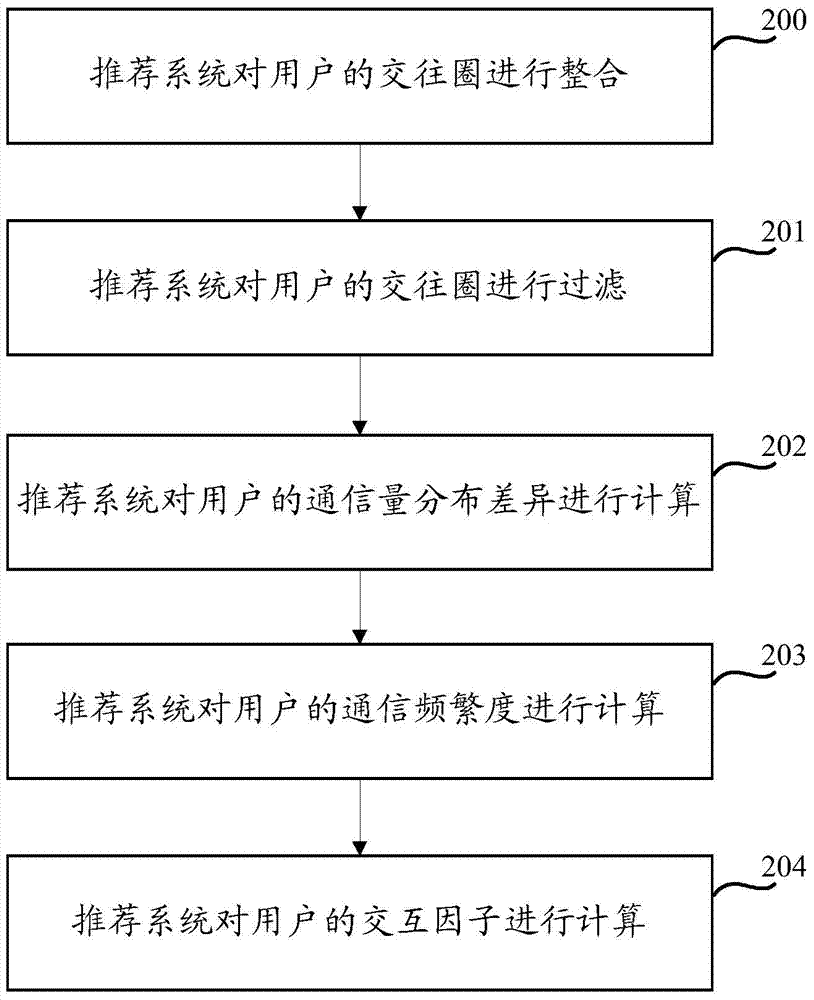 Service recommendation method and system based on social network analysis