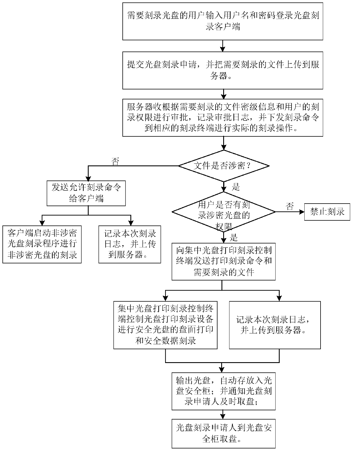 Optical disc safety recording monitoring and alarming method