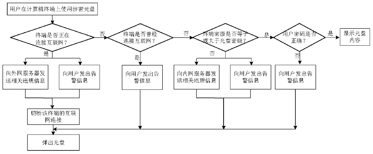 Optical disc safety recording monitoring and alarming method