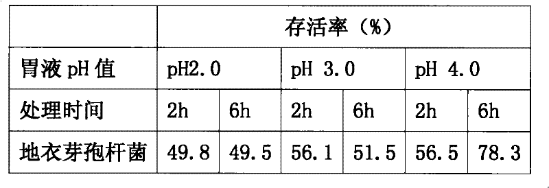 Preparation technology of bacillus feed additive agent