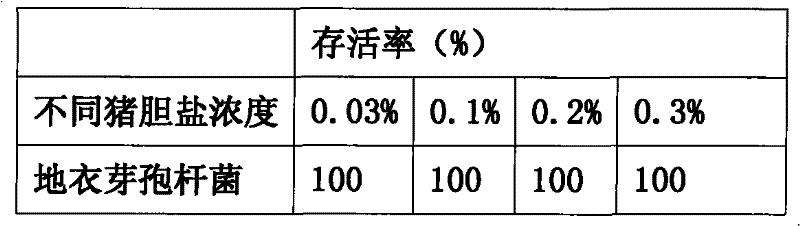 Preparation technology of bacillus feed additive agent