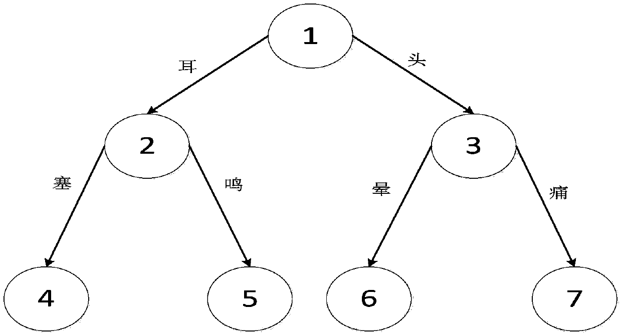 Disease symptom extraction method based on AC automaton