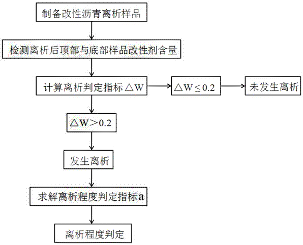 Modified asphalt segregation evaluation method based on quantitative analysis of modifier content by potentiometric titration