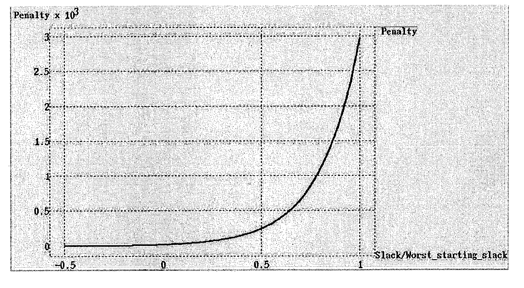 Method of achieving timing closure in digital integrated circuits by optimizing individual macros