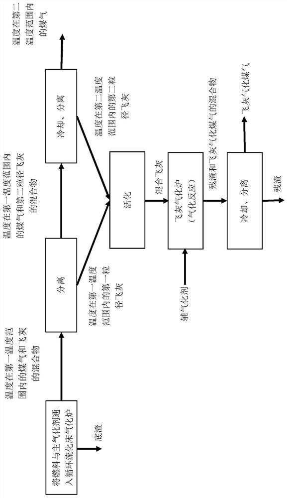 Gasification method and system with fly ash regasification