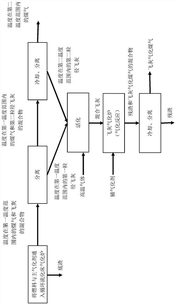 Gasification method and system with fly ash regasification