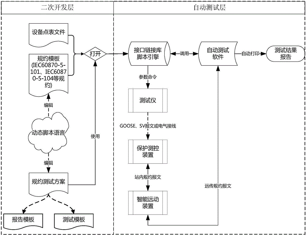 Method of testing robustness of closed loop protocol based on semantic analysis of dynamic script