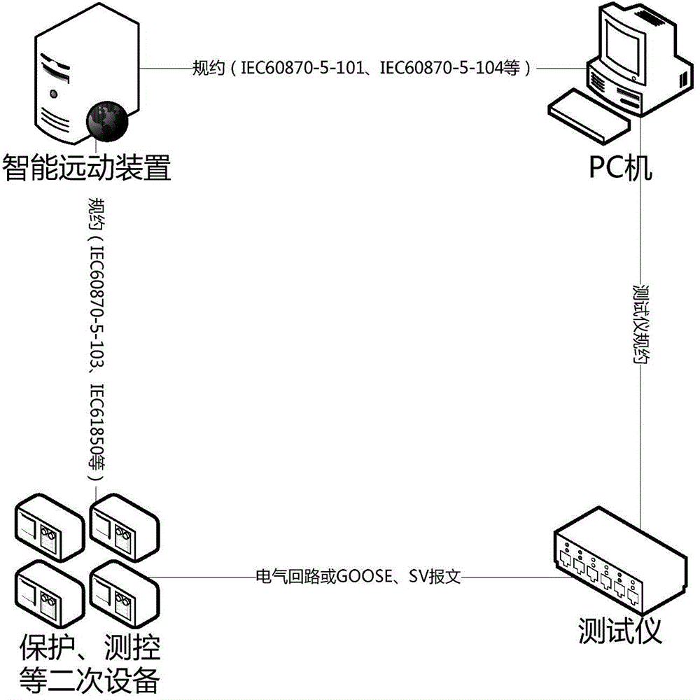 Method of testing robustness of closed loop protocol based on semantic analysis of dynamic script