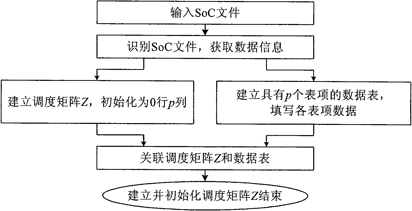 Method for testing dispatching of on-chip systematic embedded logical core by multistage order algorithm