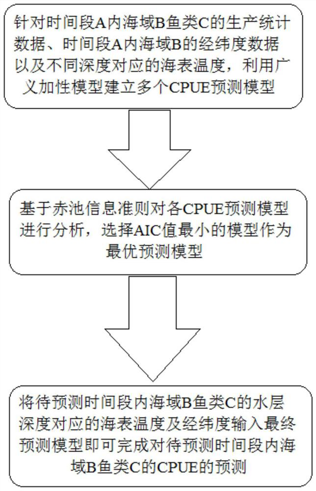 Fishery resource abundance prediction method based on layered water temperature and application thereof