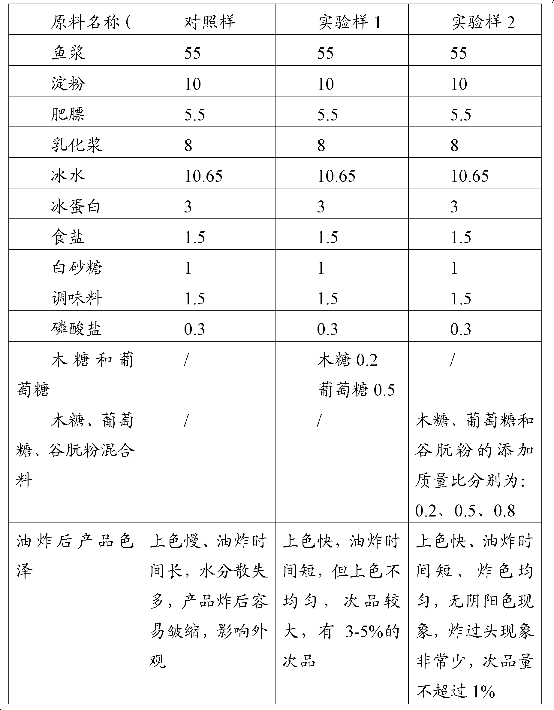 A method for improving the color of fried products and fried products