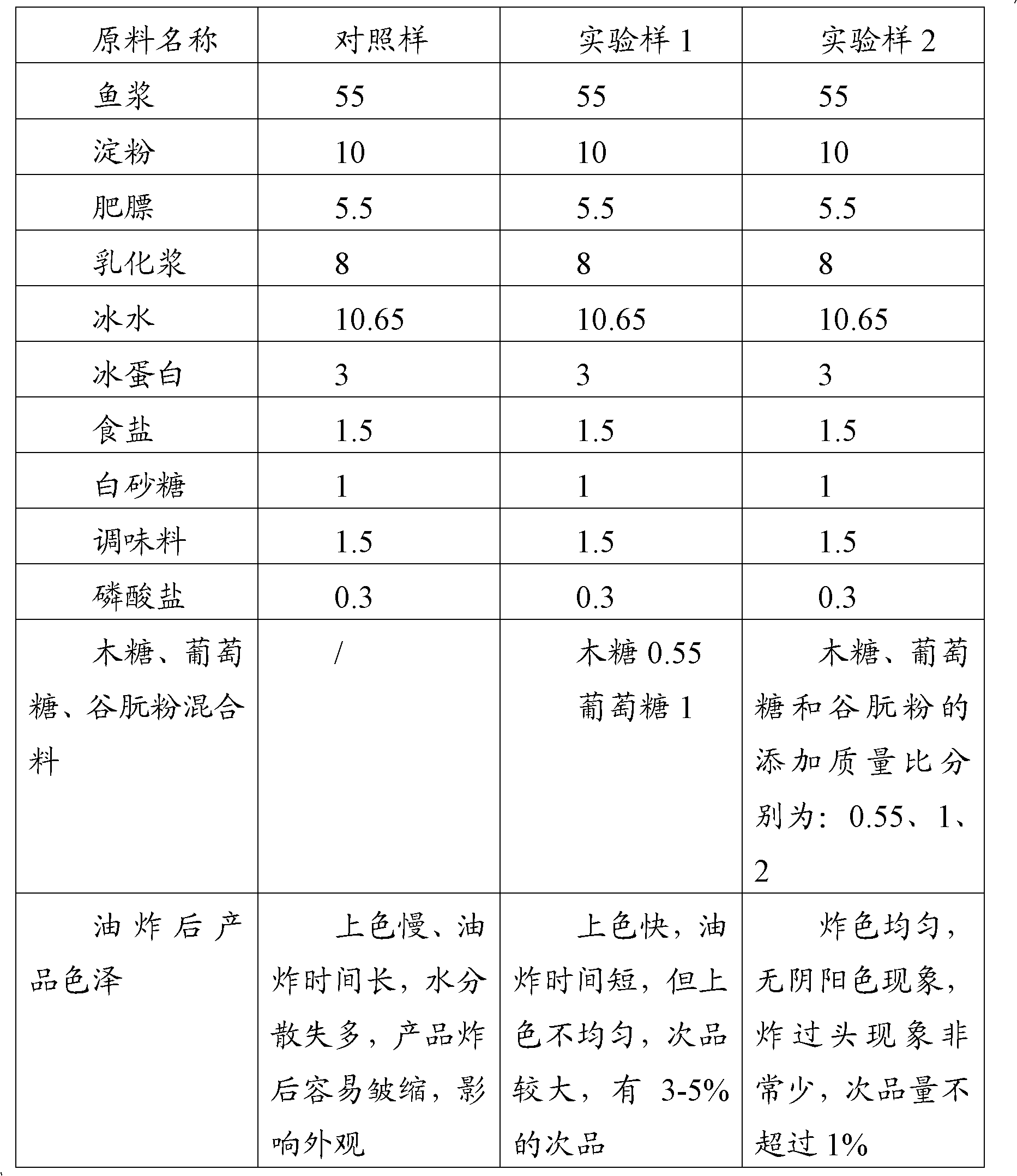 A method for improving the color of fried products and fried products