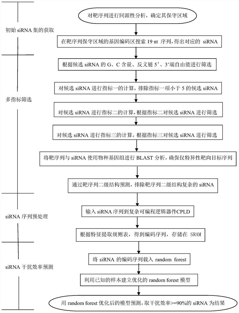 A method for developing siRNA for covid-19 virus drug treatment