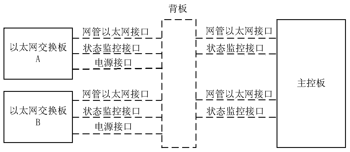 Ethernet exchange board card state monitoring and transmitting device based on FPGA