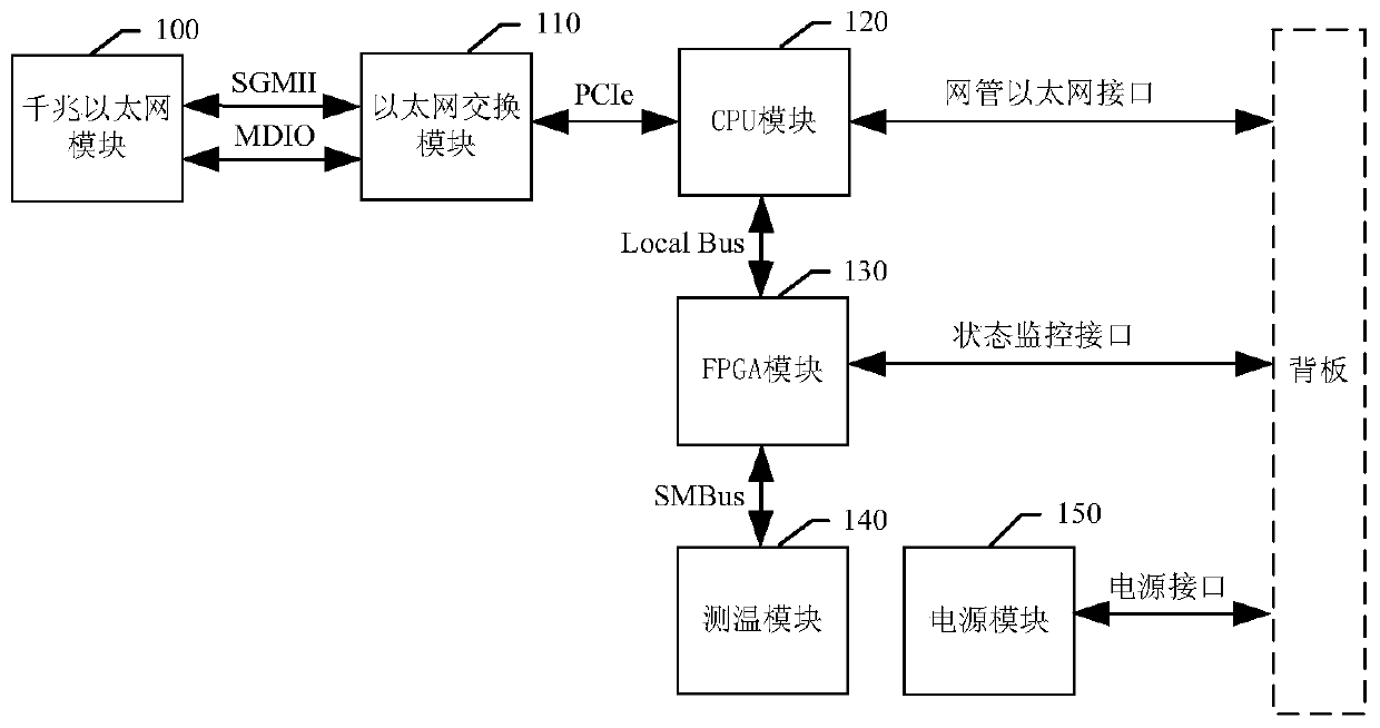 Ethernet exchange board card state monitoring and transmitting device based on FPGA