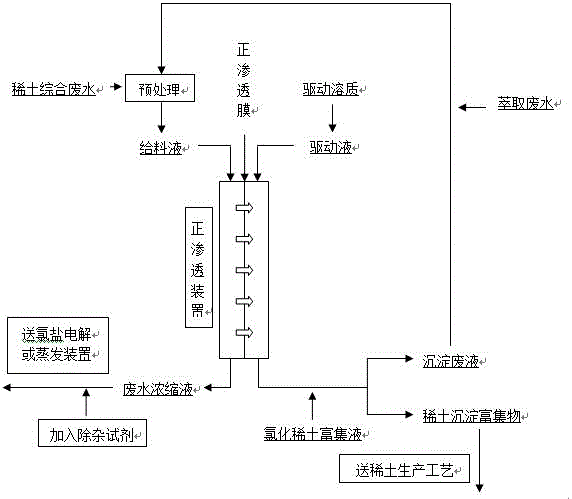 Method for treating rare-earth comprehensive wastewater by forward osmosis membrane separation