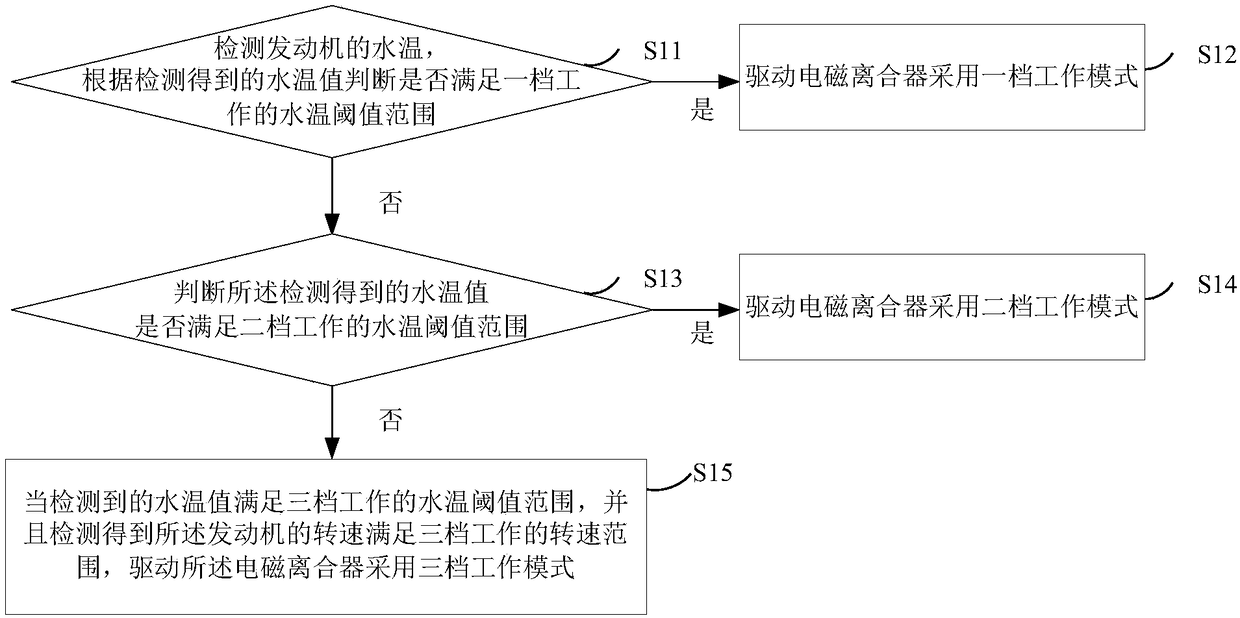 Engine heat dissipating control method and device and electromagnetic clutch