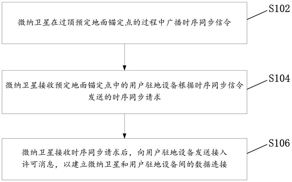 A method, device and micro-nano satellite for space-to-ground communication