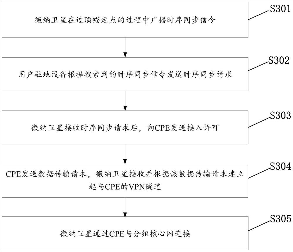 A method, device and micro-nano satellite for space-to-ground communication