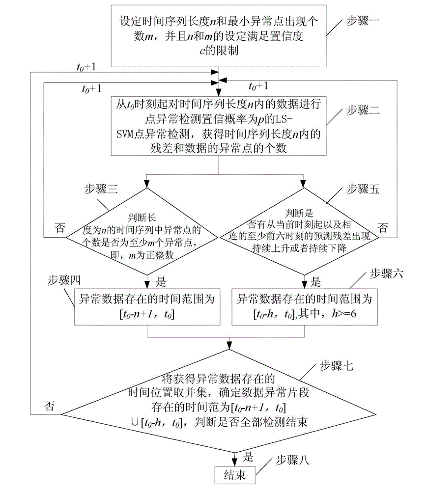 LS-SVM-based method for detecting anomaly slot of sensor detection data