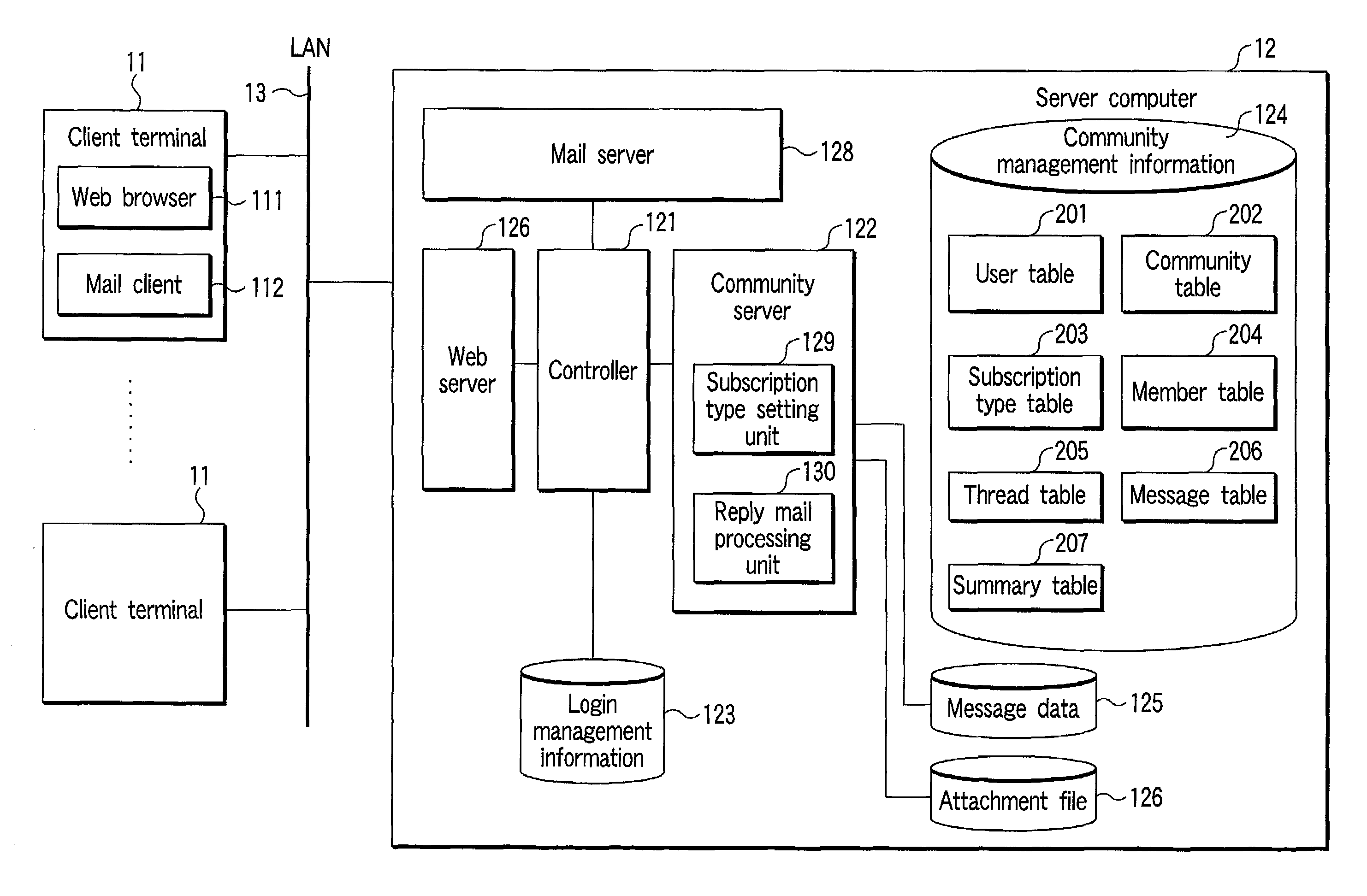 Community-based collaborative knowledge system, and message subscription type setting method and reply message processing method in that system