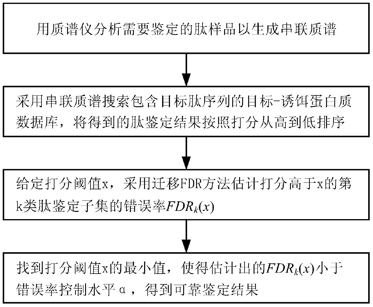 Peptide identification method based on subset error rate estimation