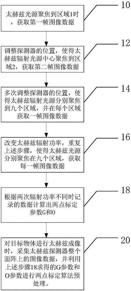 Terahertz image non-uniformity correction method