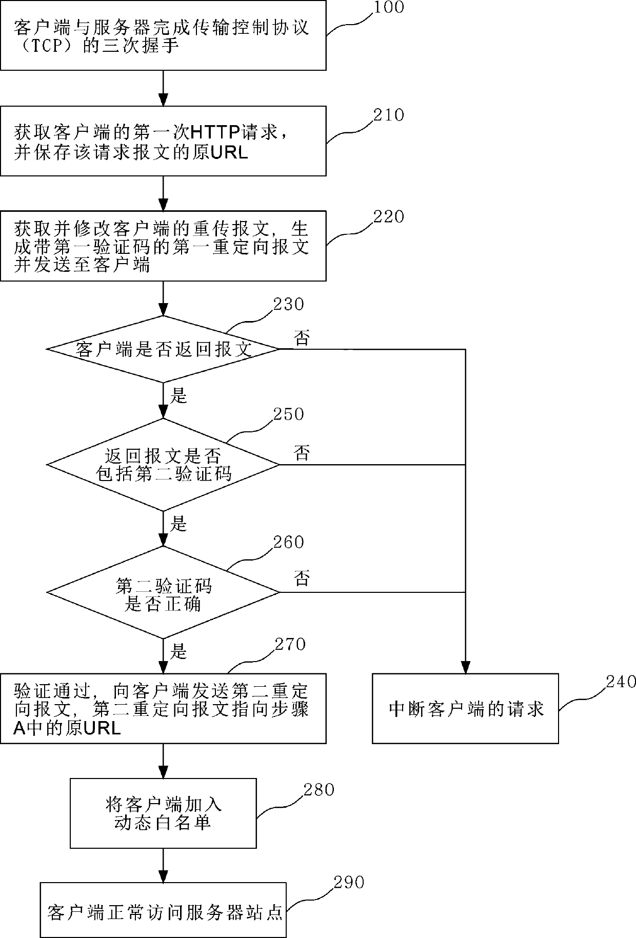 HTTP flood attack defense method and system