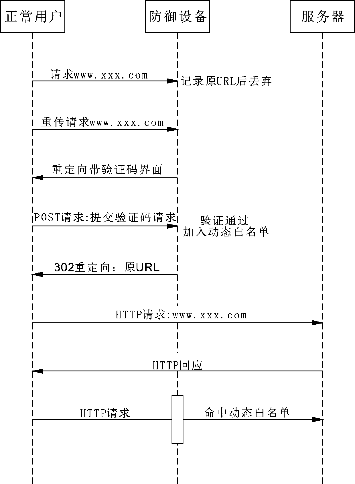 HTTP flood attack defense method and system