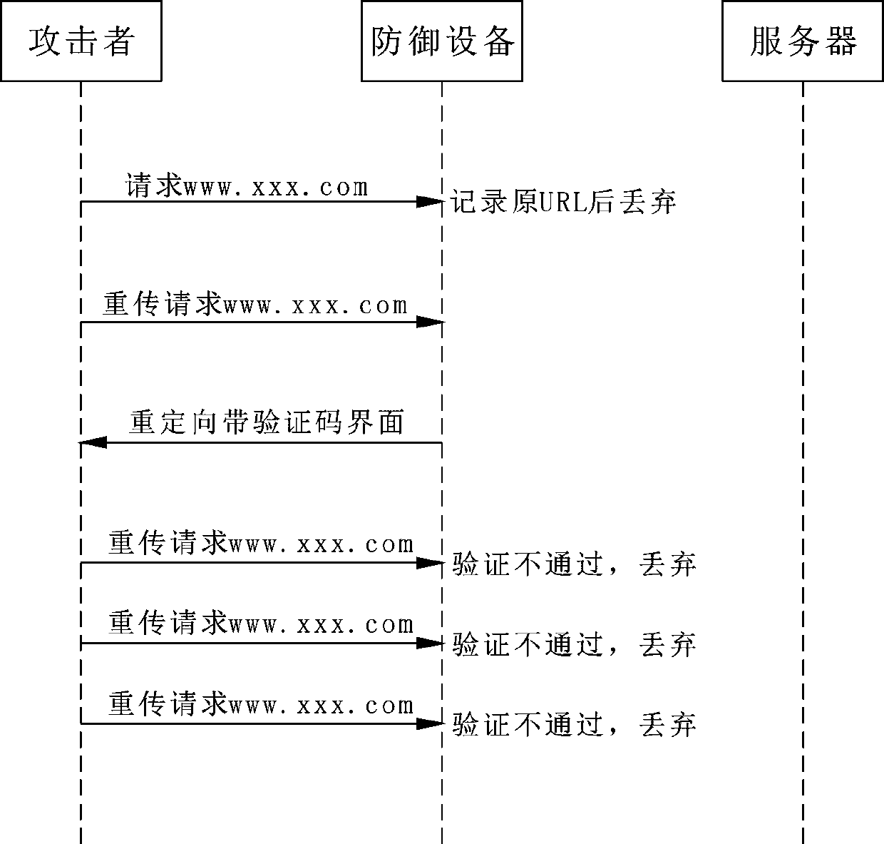 HTTP flood attack defense method and system