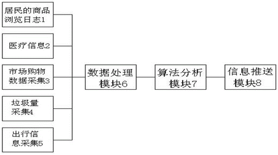 Community service big data algorithm mining system