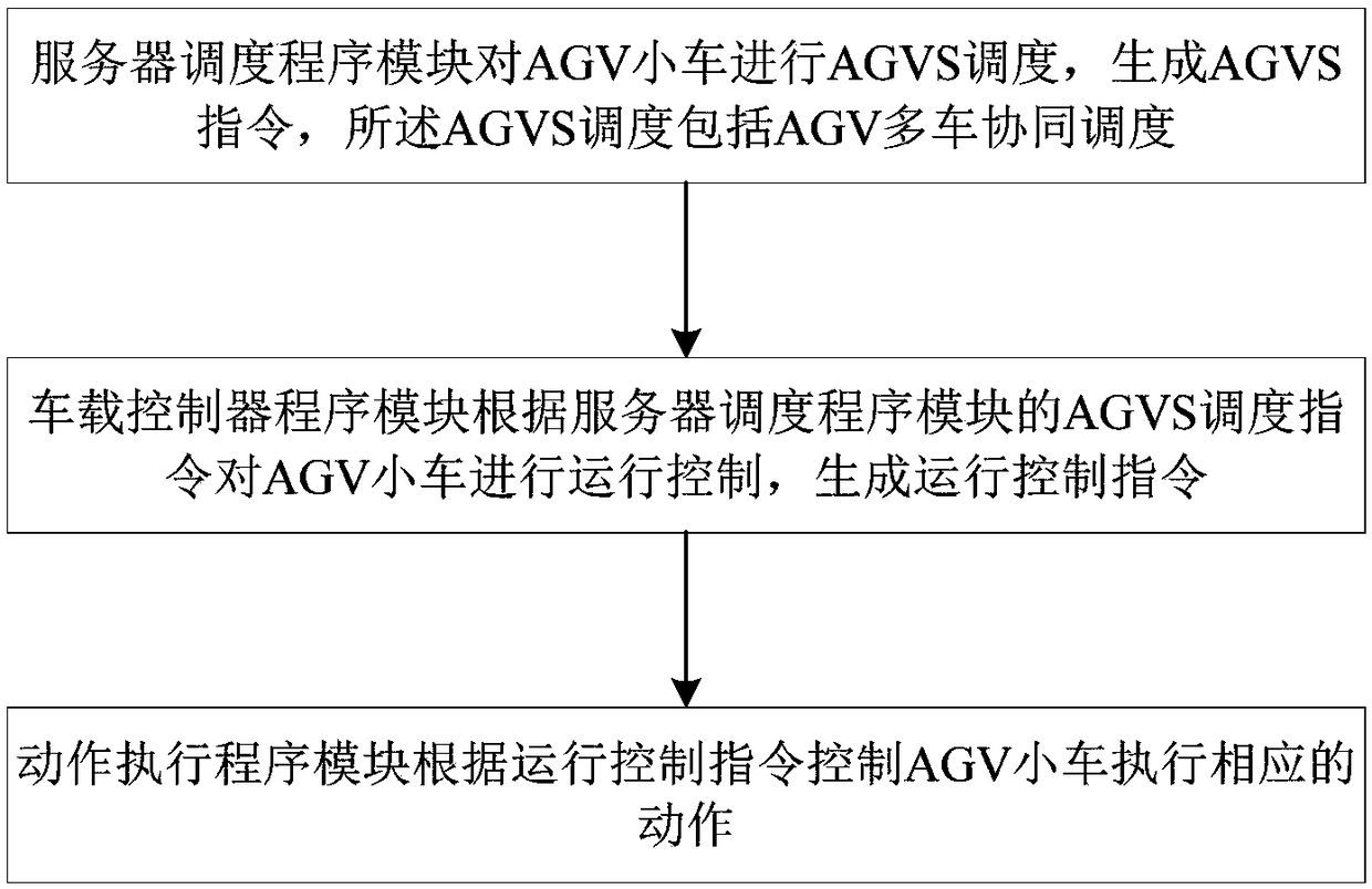 Control system and method for AGV trolley