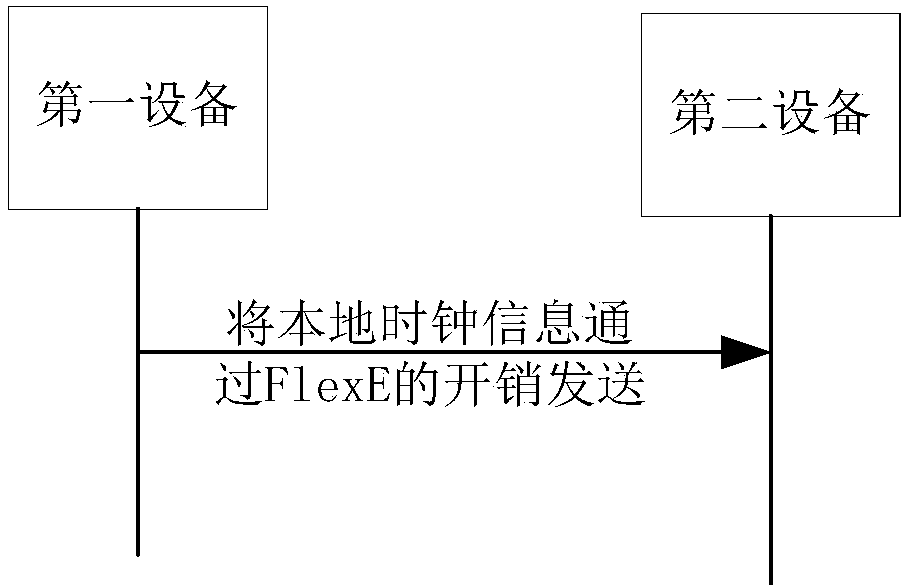 Clock synchronization method, system and optical transmission equipment