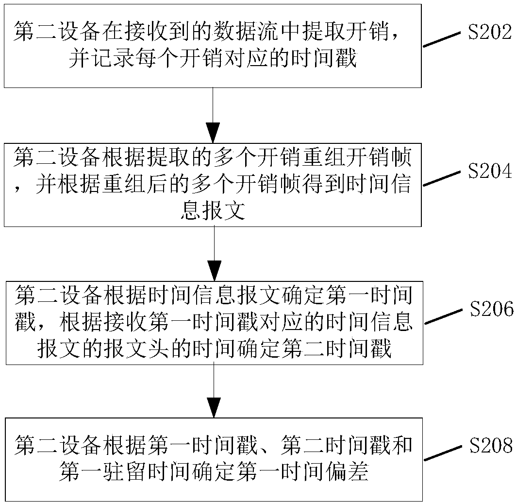 Clock synchronization method, system and optical transmission equipment