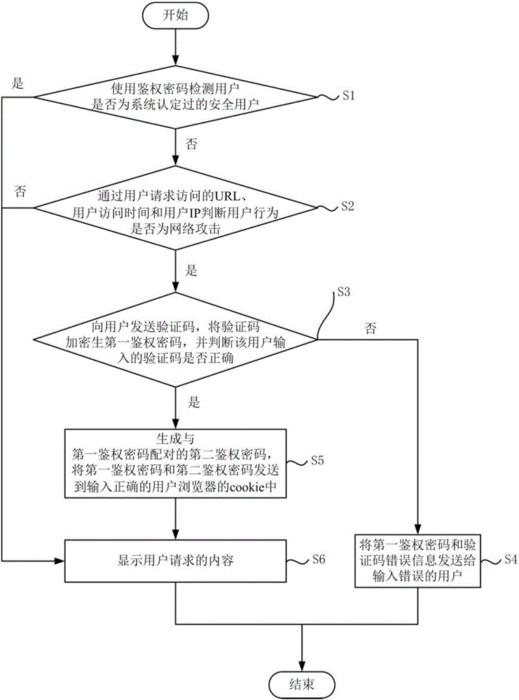 Website anti-attack verification system and method