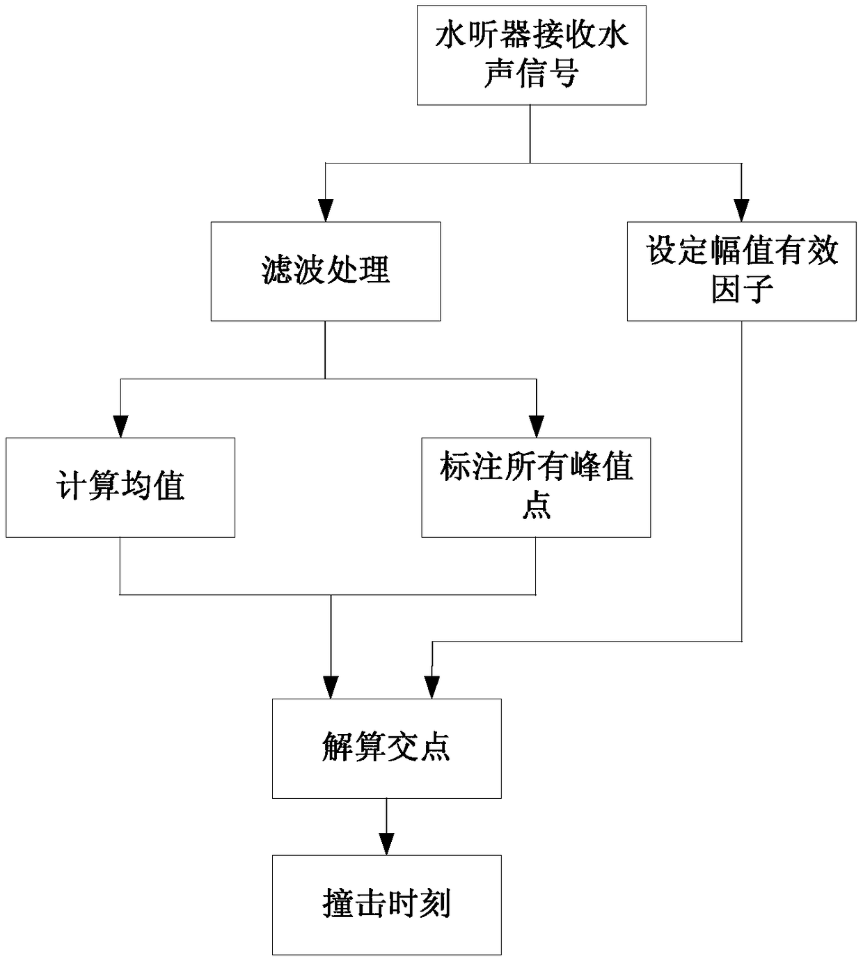 Extraction method and extraction system for time of impact of high-speed rigid body on moving target on water surface