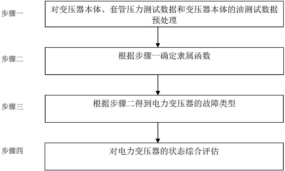 State evaluation method for power transformer based on fuzzy mathematics