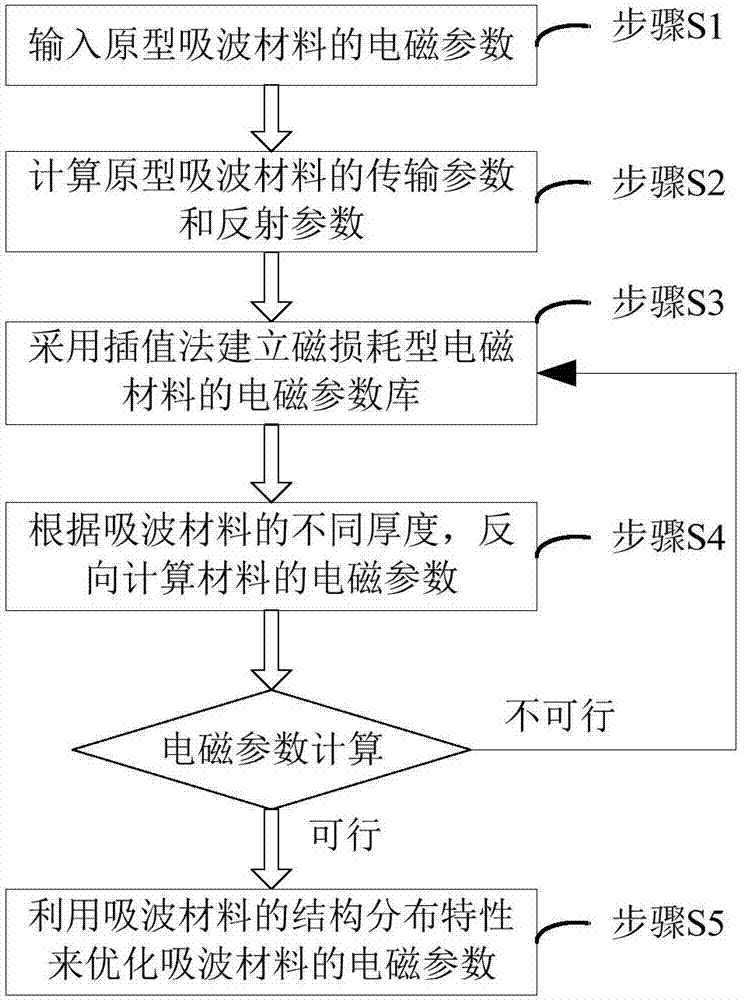 Construction method for magnetic loss type shrinking ratio wave-absorbing material