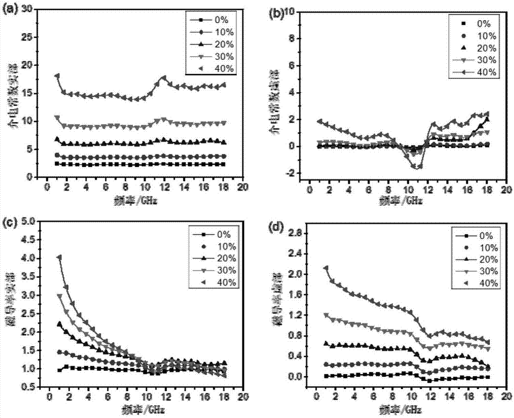 Construction method for magnetic loss type shrinking ratio wave-absorbing material