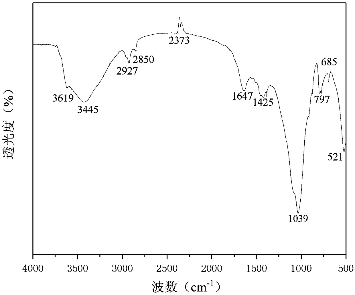 Method for remedying Zn-Cd compound contaminated soil through cooperation of biomass charcoal and plant intercropping