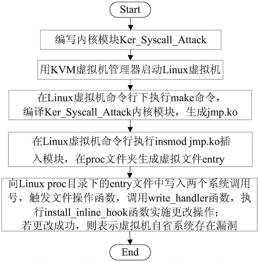 Method for discovering whether or not vulnerability exists in virtual machine introspection system