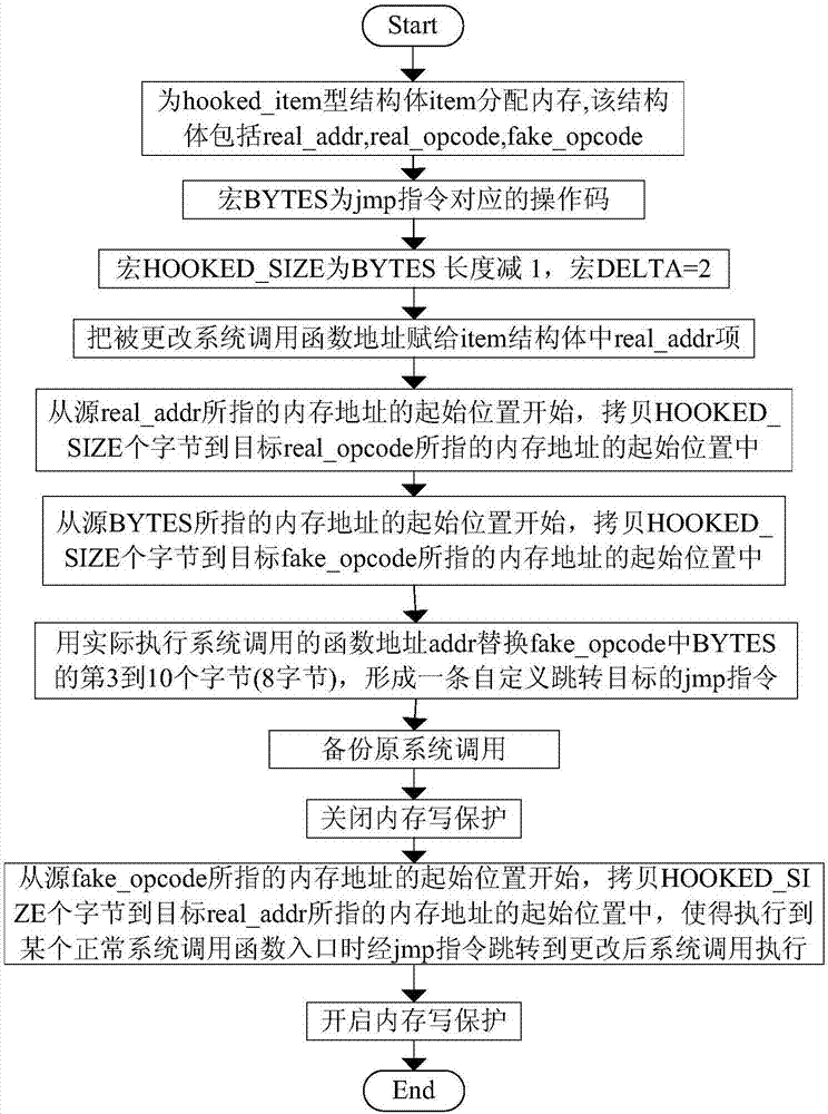 Method for discovering whether or not vulnerability exists in virtual machine introspection system