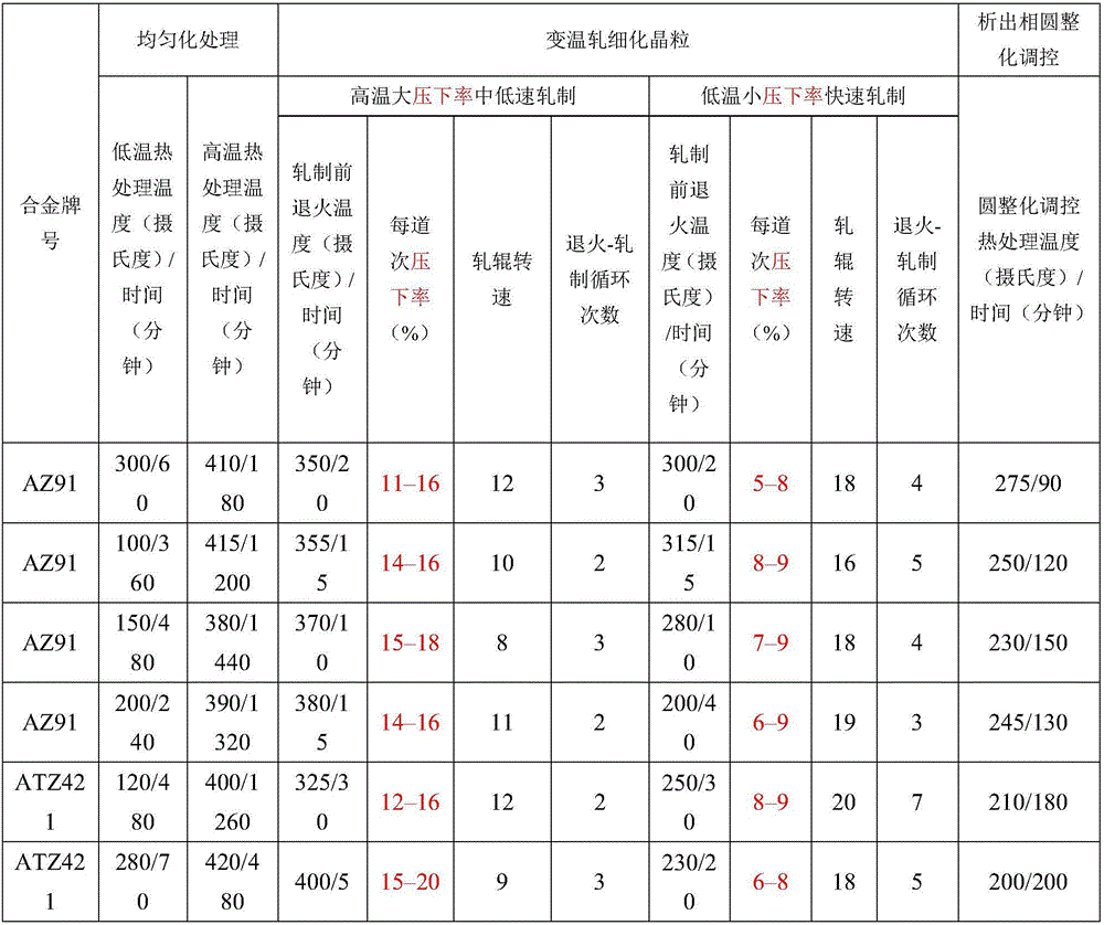 Preparation method enabling super-plastic magnesium alloy to have approximately-spherical precipitated phase