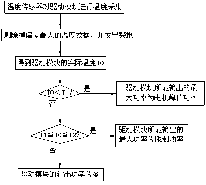 Temperature detection and analysis method of vehicular motor controller