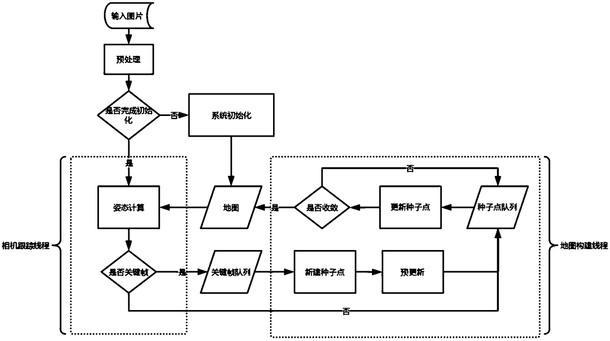 Monocular vision odometer positioning method and positioning system based on semi-direct method