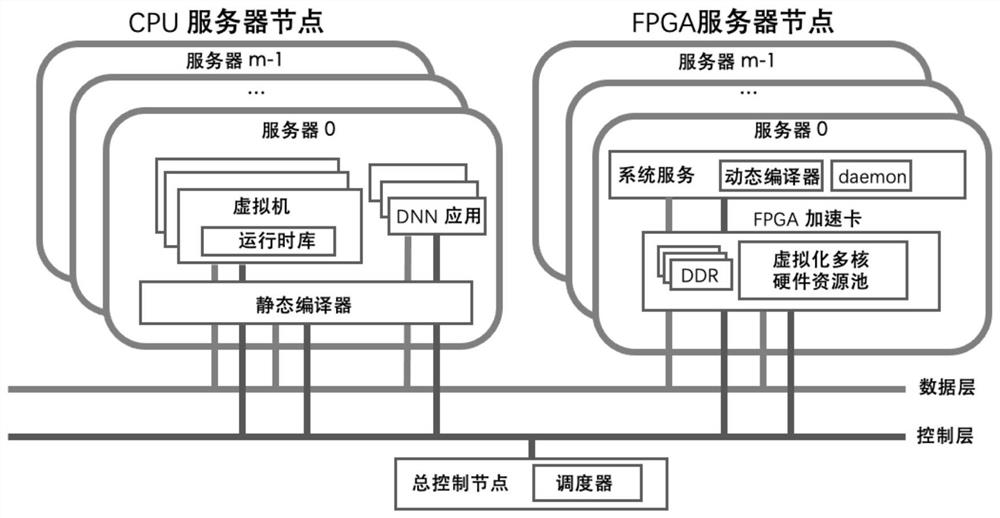 FPGA (Field Programmable Gate Array) virtualization hardware system stack design for cloud deep learning reasoning