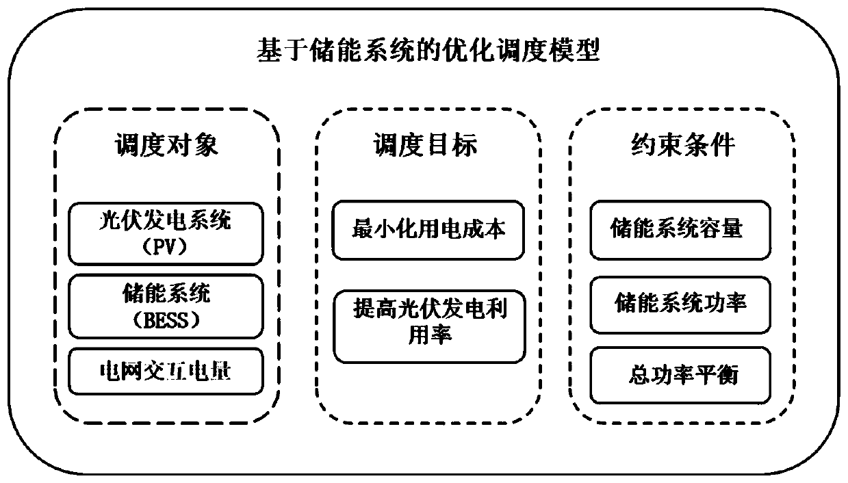 Household distributed energy scheduling method based on storage battery energy storage system