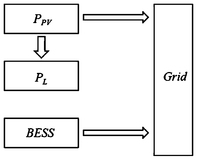 Household distributed energy scheduling method based on storage battery energy storage system